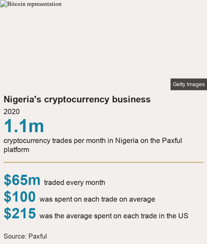 Nigeria&#39;s cryptocurrency business. 2020 [ 1.1m cryptocurrency trades per month in Nigeria on the Paxful platform ] [ $65m traded every month ],[ $100 was spent on each trade on average ],[ $215  was the average spent on each trade in the US ], Source: Source: Paxful, Image: Bitcoin representation