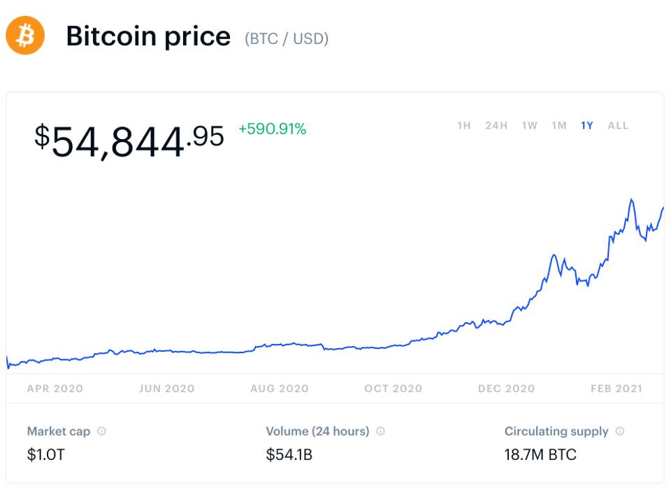 bitcoin, bitcoin price, tech stocks, chart