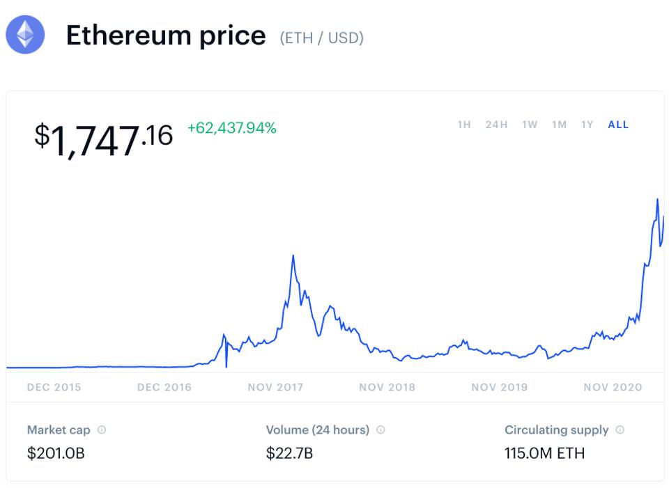 bitcoin, bitcoin price, ethereum, ethereum price, cryptocurrency, crypto, chart