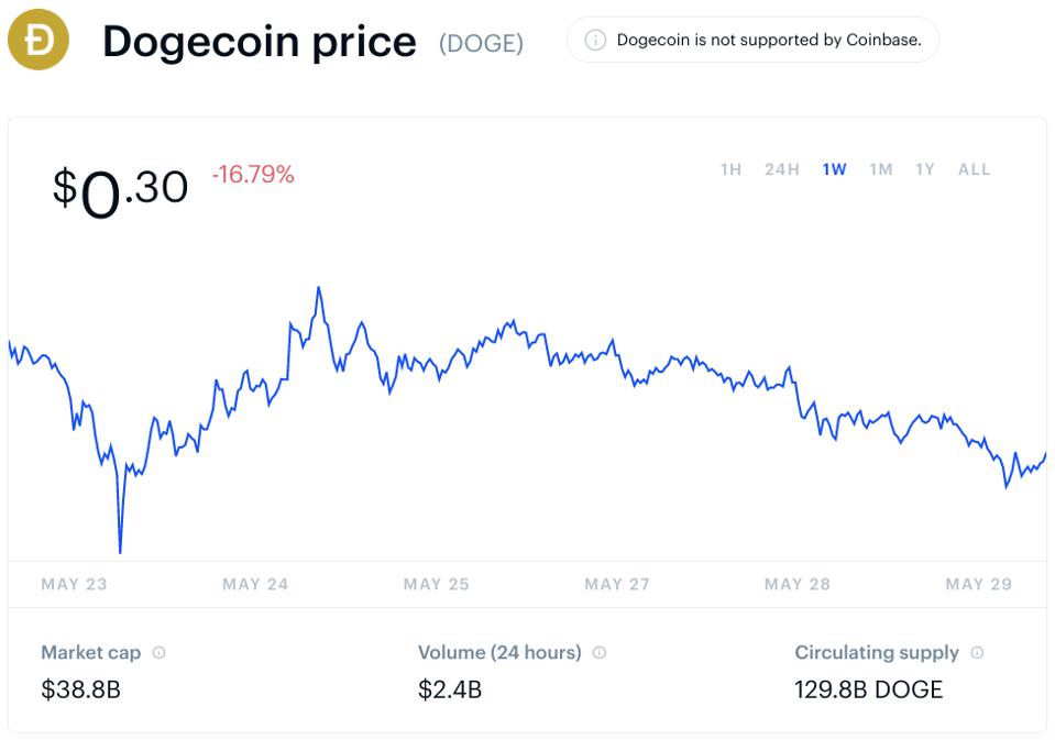 bitcoin, bitcoin price, dogecoin, dogecoin price, ethereum, ethereum price, Elon Musk, Tesla, crypto, chart