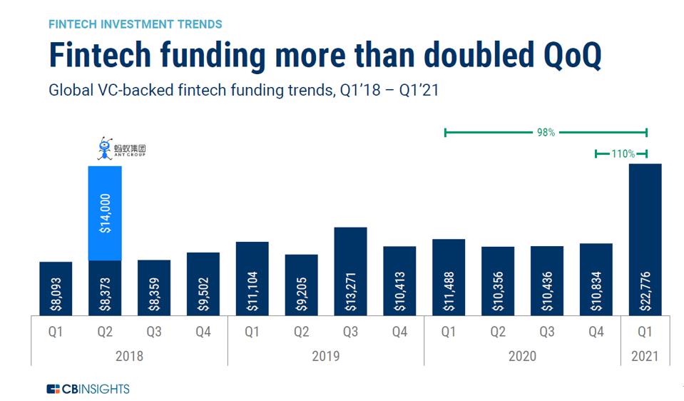 Graph of fintech funding doubling quarter over quarter 