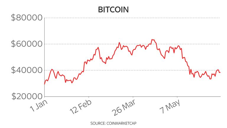 Bitcoin price year-to-date 17/6/21