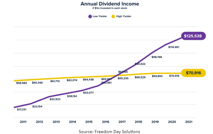 Annual Dividend Income