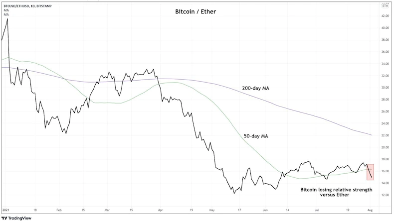 Bitcoin vs Ether relative chart
