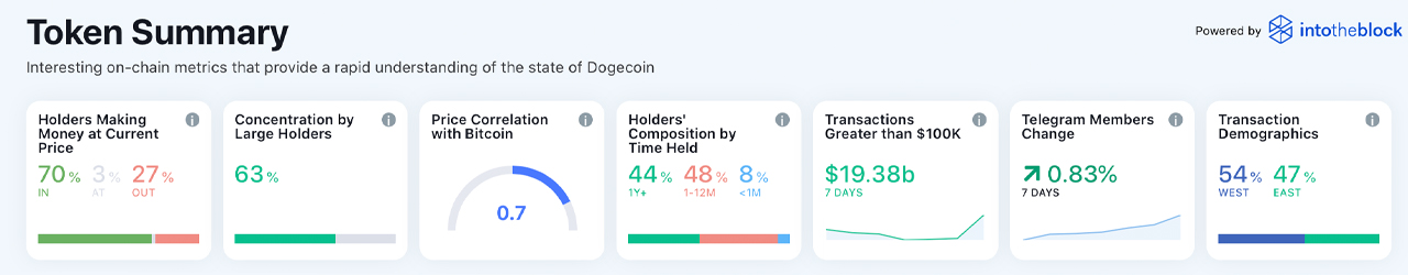 Dogecoin Captures Double-Digit Gains This Week — One Address Still Holds 28% of the DOGE Supply