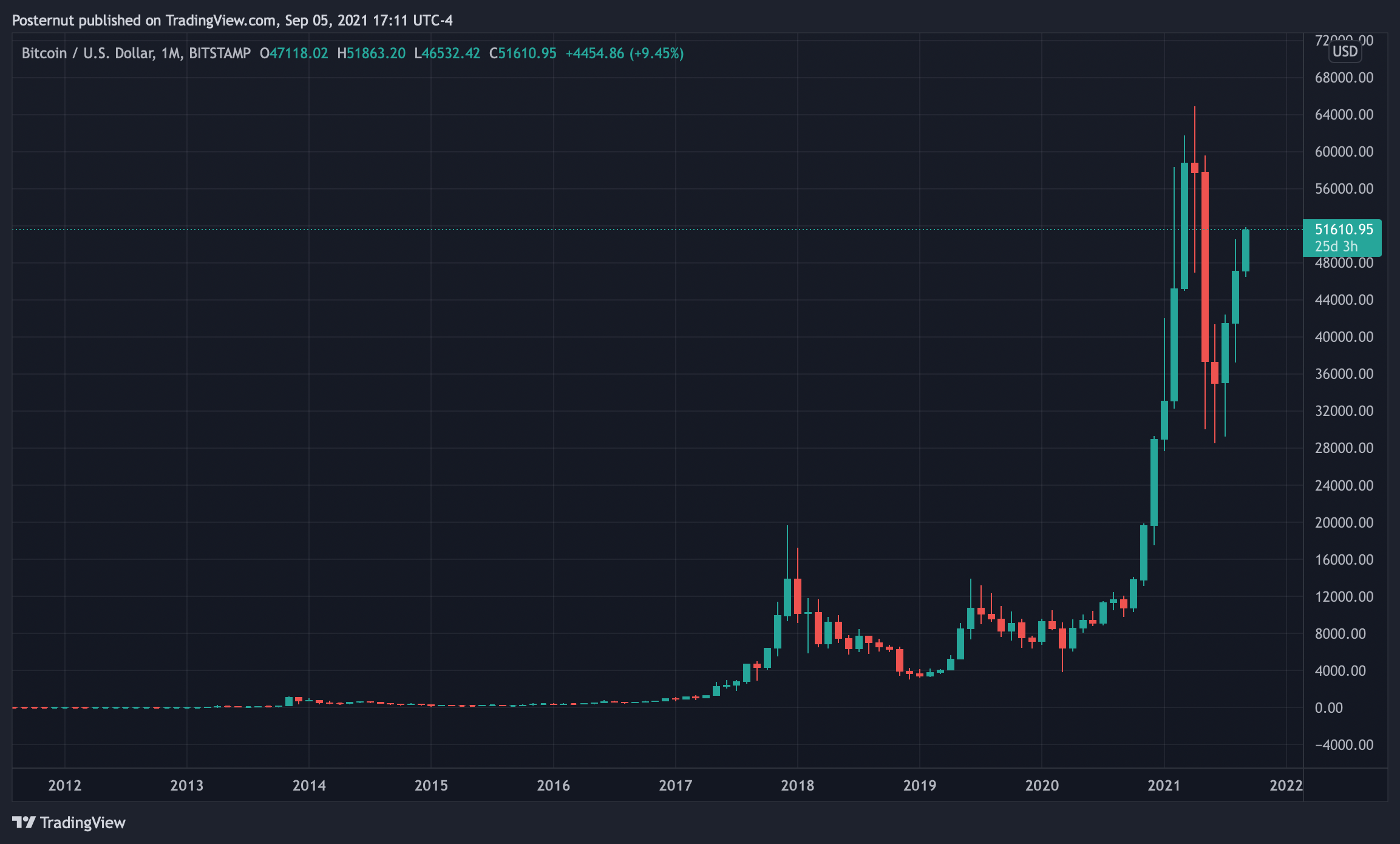 Can Bitcoin Break Historical September Price Trends? Spike Above $51K Suggests 2021's 9th Month Is Different